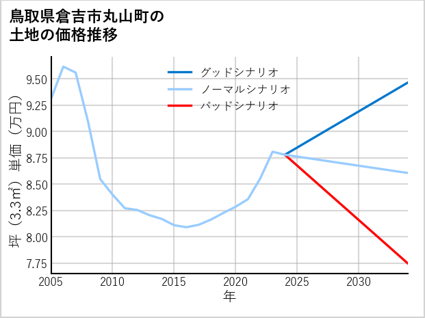鳥取県倉吉市丸山町の土地価格推移