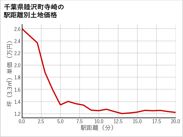 千葉県睦沢町寺崎の徒歩距離別の土地坪単価