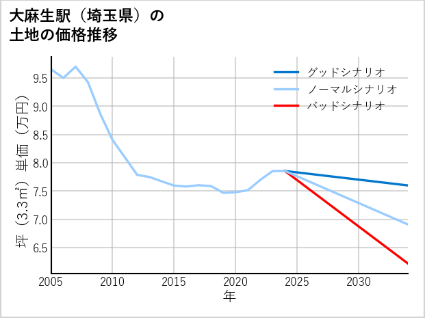大麻生駅（埼玉県）の土地価格推移