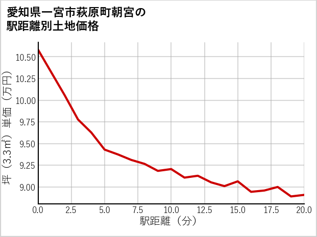 愛知県一宮市萩原町朝宮の徒歩距離別の土地坪単価