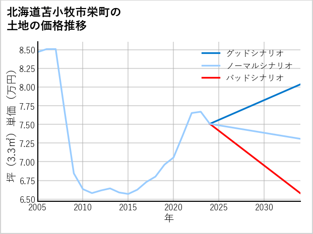 北海道苫小牧市栄町の土地価格推移
