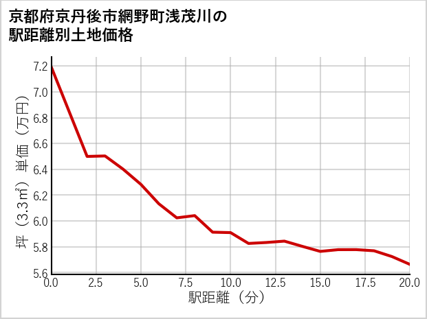 京都府京丹後市網野町浅茂川の徒歩距離別の土地坪単価