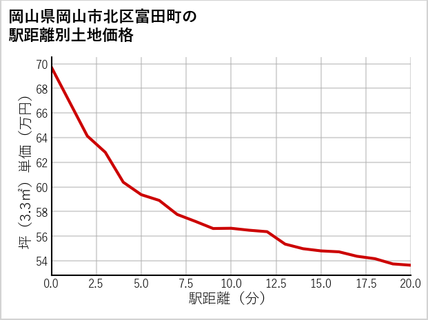 岡山県岡山市北区富田町の徒歩距離別の土地坪単価