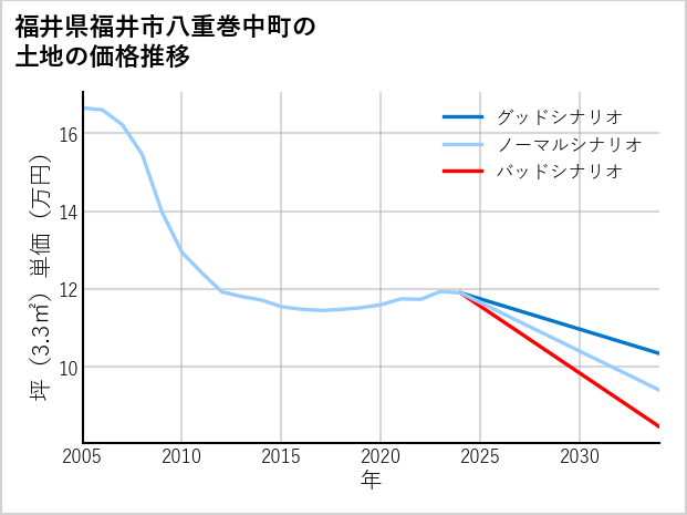 福井県福井市八重巻中町の土地価格推移