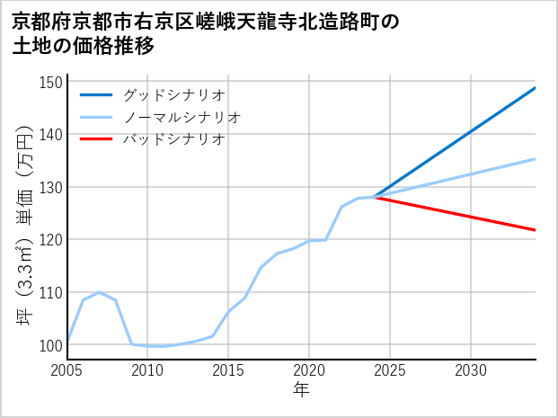 京都府京都市右京区嵯峨天龍寺北造路町の土地価格推移