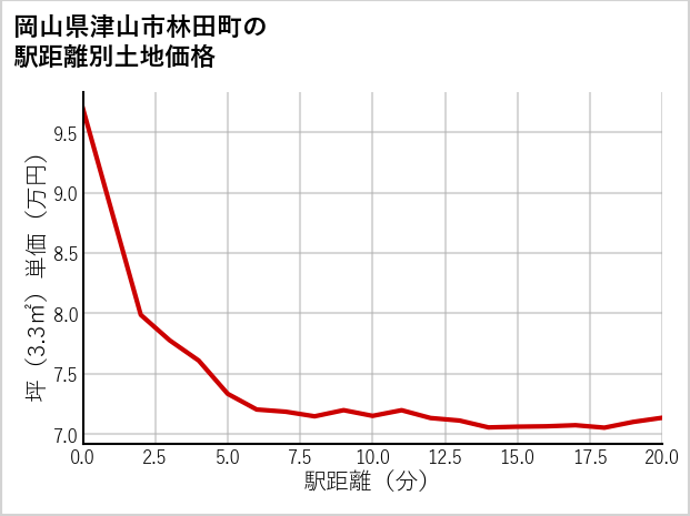 岡山県津山市林田町の徒歩距離別の土地坪単価