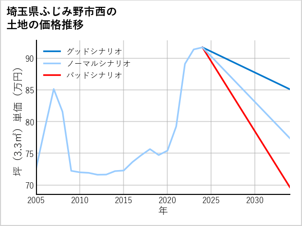 埼玉県ふじみ野市西の土地価格推移