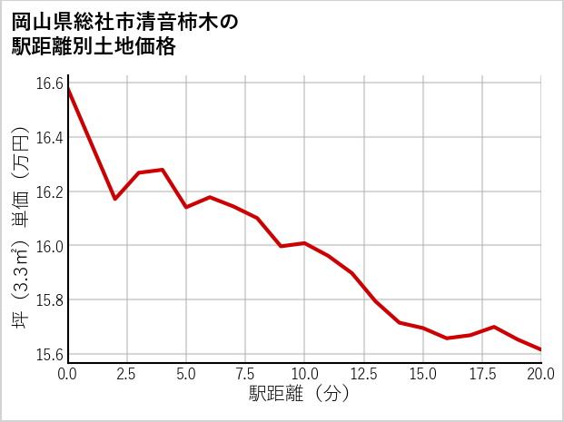 岡山県総社市清音柿木の徒歩距離別の土地坪単価