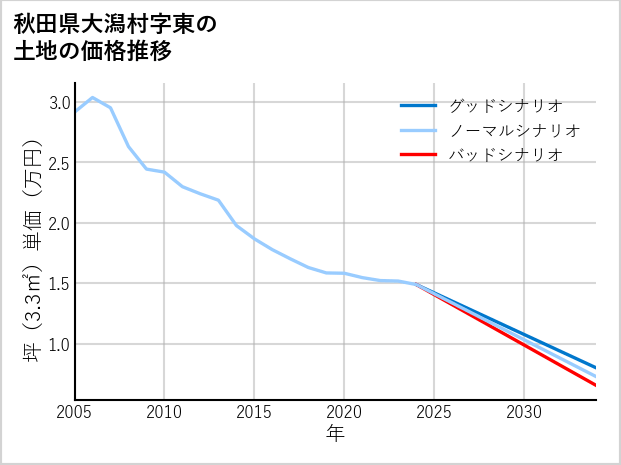 秋田県大潟村東の土地価格推移