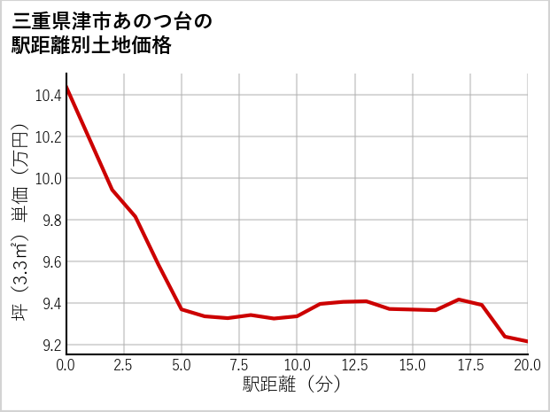 三重県津市あのつ台の徒歩距離別の土地坪単価
