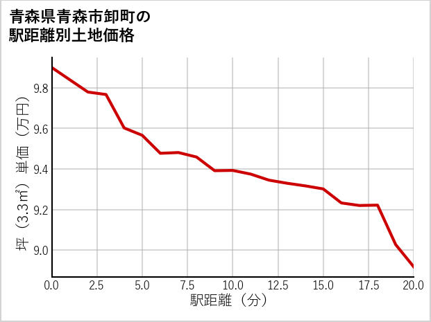 青森県青森市卸町の徒歩距離別の土地坪単価