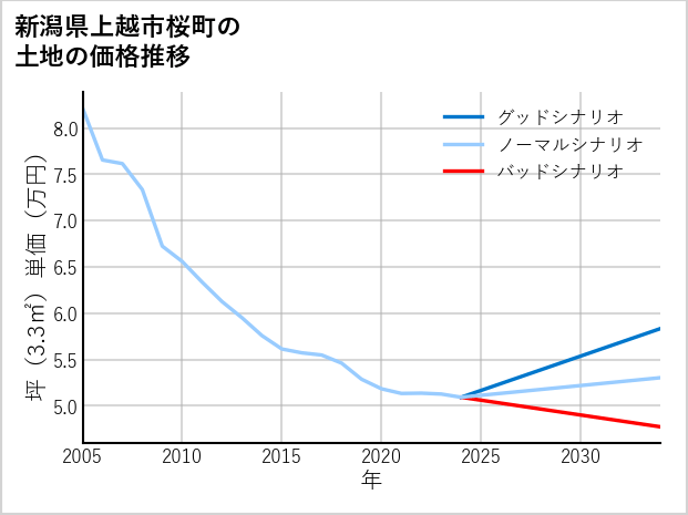 新潟県上越市桜町の土地価格推移