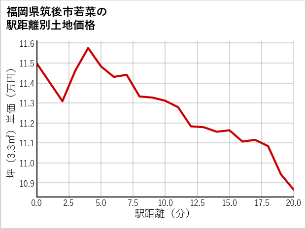 福岡県筑後市若菜の徒歩距離別の土地坪単価