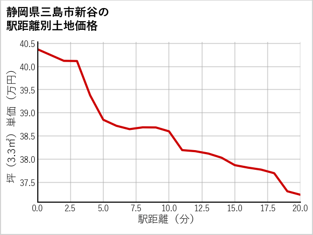 静岡県三島市新谷の土地価格推移