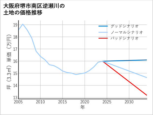 大阪府堺市南区逆瀬川の土地価格推移