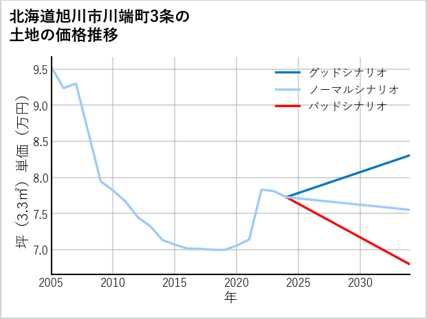 北海道旭川市川端町3条の土地価格推移