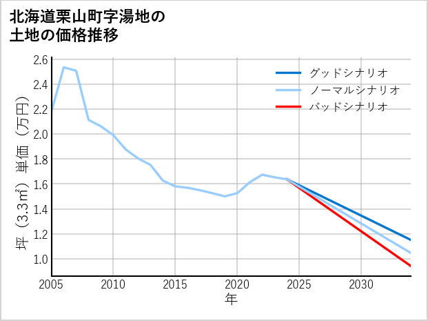 北海道栗山町湯地の土地価格推移