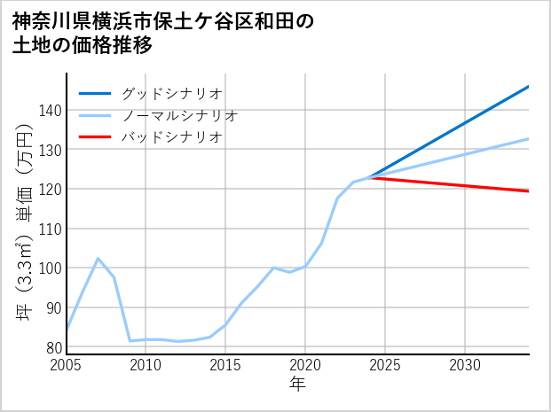 神奈川県横浜市保土ケ谷区和田の土地価格推移