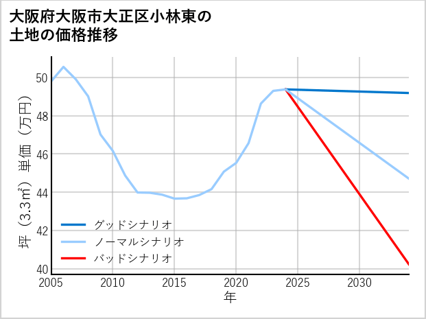 大阪府大阪市大正区小林東の土地価格推移
