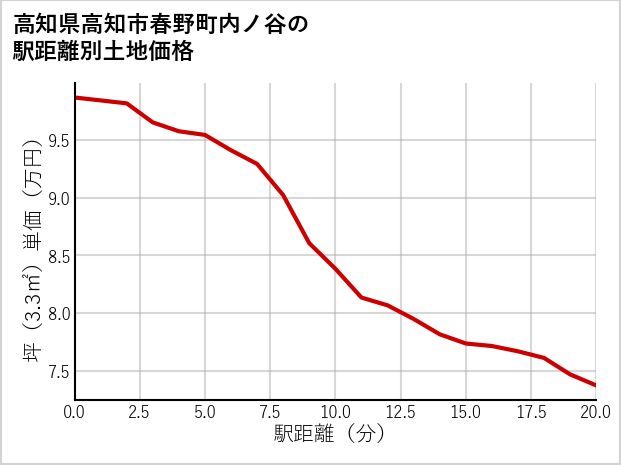 高知県高知市春野町内ノ谷の徒歩距離別の土地坪単価