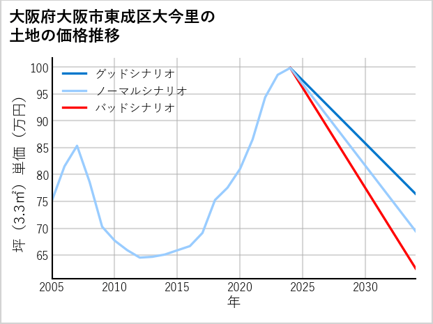 大阪府大阪市東成区大今里の土地価格推移