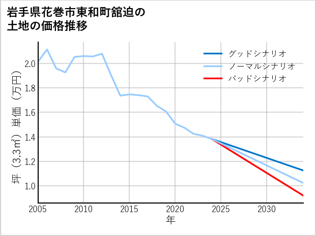 岩手県花巻市東和町舘迫の土地価格推移