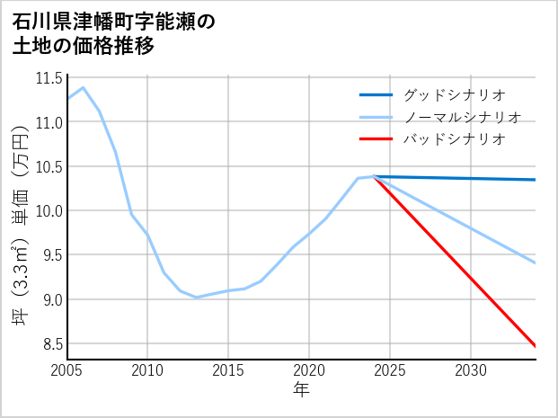 石川県津幡町能瀬の土地価格推移