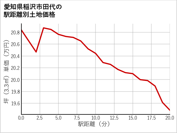 愛知県稲沢市田代の徒歩距離別の土地坪単価