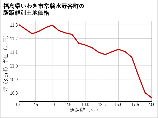 福島県いわき市常磐水野谷町の徒歩距離別の土地坪単価
