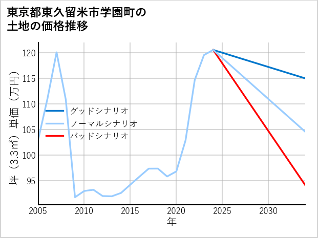 東京都東久留米市学園町の土地価格推移