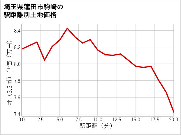 埼玉県蓮田市駒崎の徒歩距離別の土地坪単価