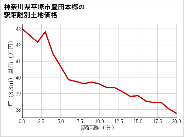 神奈川県平塚市豊田本郷の徒歩距離別の土地坪単価