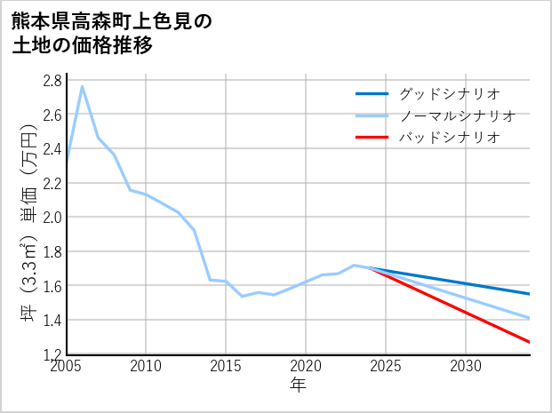 熊本県高森町上色見の土地価格推移