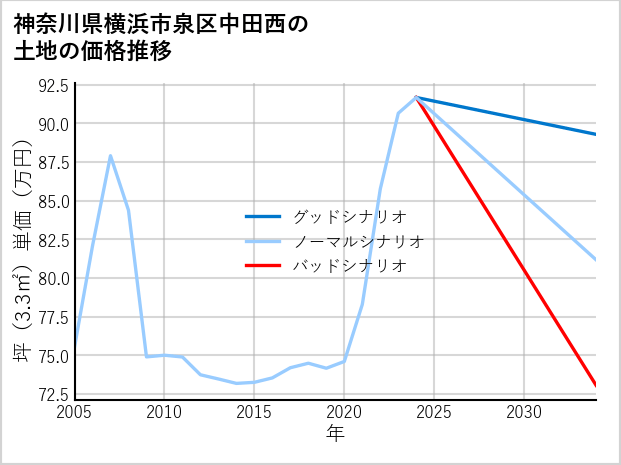 神奈川県横浜市泉区中田西の土地価格推移