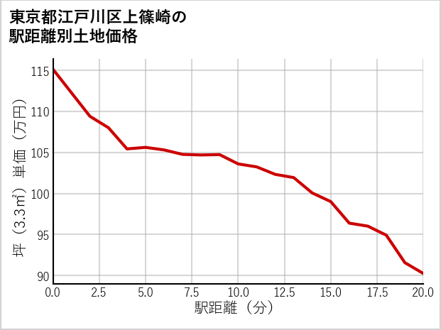 東京都江戸川区上篠崎の徒歩距離別の土地坪単価