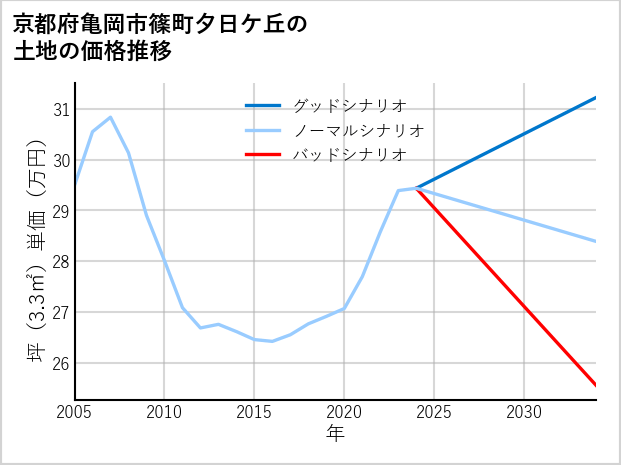 京都府亀岡市篠町夕日ケ丘の土地価格推移