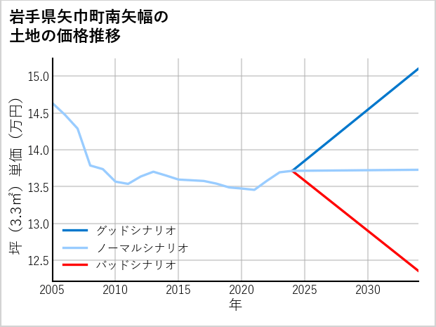 岩手県矢巾町南矢幅の土地価格推移