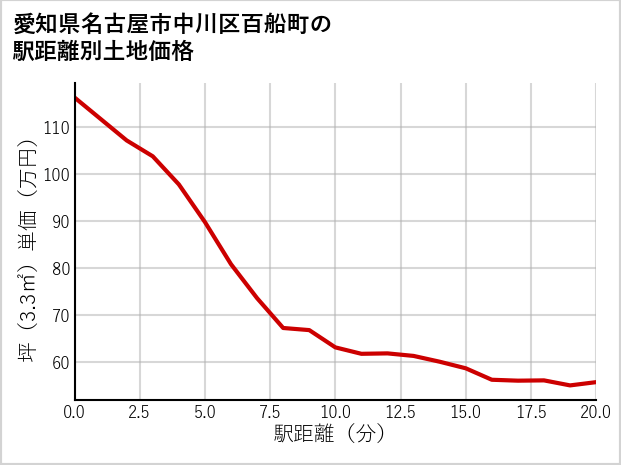 愛知県名古屋市中川区百船町の徒歩距離別の土地坪単価