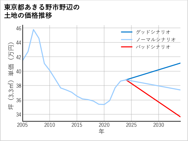 東京都あきる野市野辺の土地価格推移