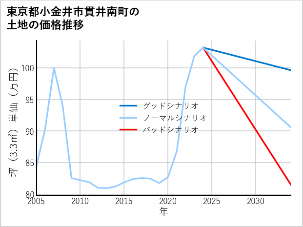 東京都小金井市貫井南町の土地価格推移