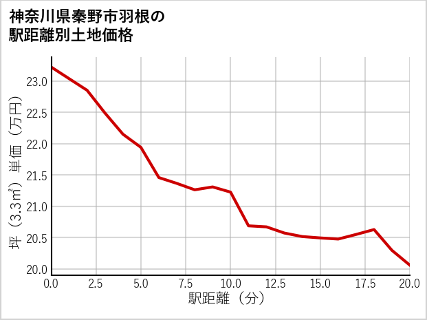 神奈川県秦野市羽根の徒歩距離別の土地坪単価