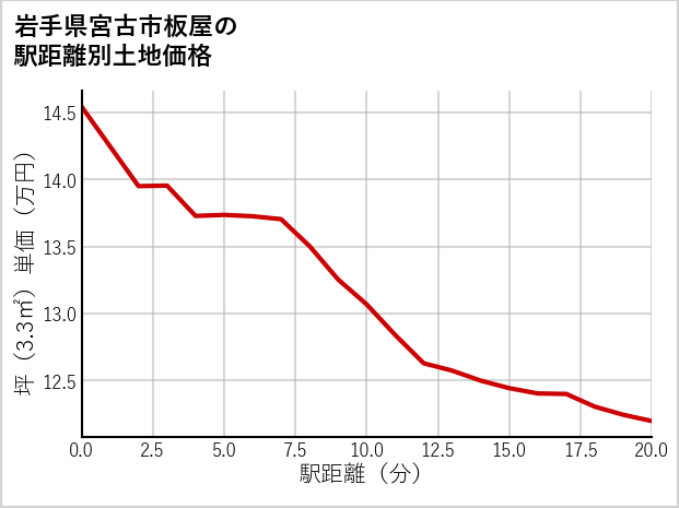 岩手県宮古市板屋の徒歩距離別の土地坪単価