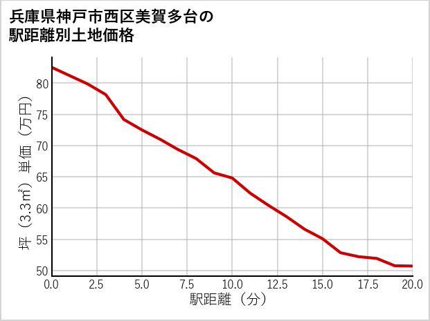 兵庫県神戸市西区美賀多台の徒歩距離別の土地坪単価