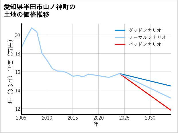 愛知県半田市山ノ神町の土地価格推移