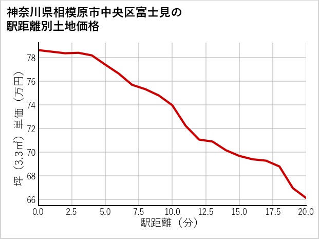 神奈川県相模原市中央区富士見の徒歩距離別の土地坪単価