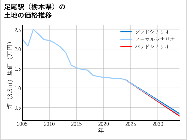 足尾駅（栃木県）の土地価格推移