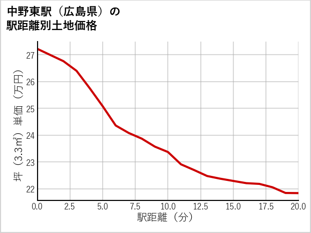 中野東駅（広島県）の徒歩距離別の土地坪単価