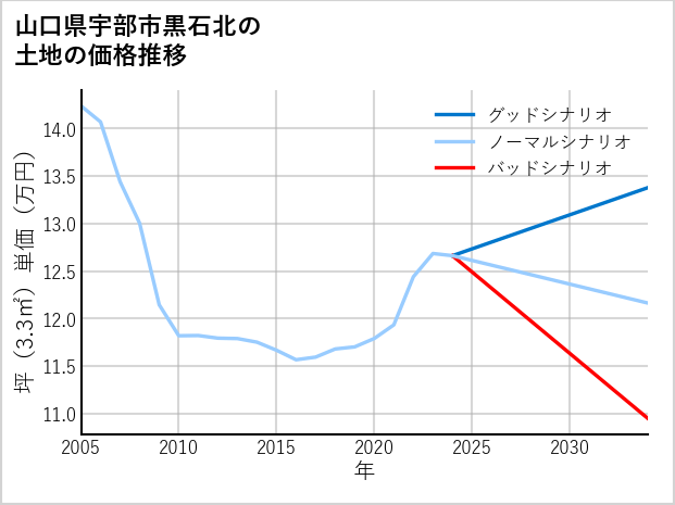 山口県宇部市黒石北の土地価格推移