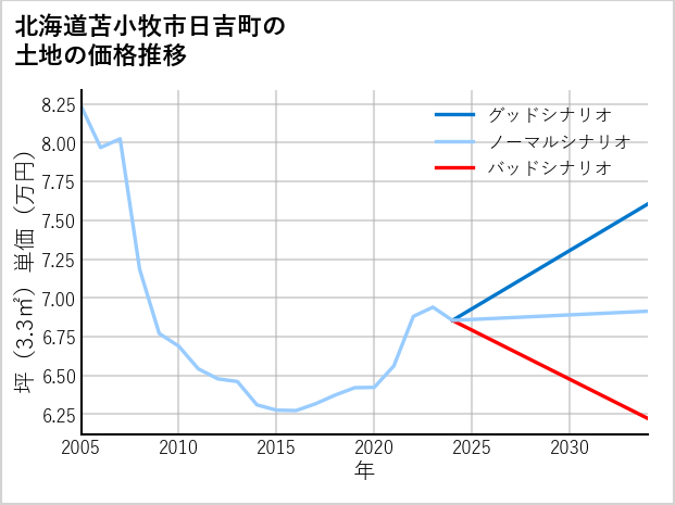 北海道苫小牧市日吉町の土地価格推移