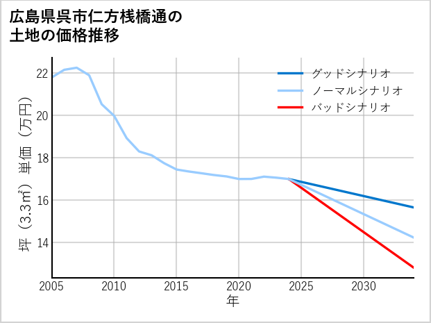 広島県呉市仁方桟橋通の土地価格推移